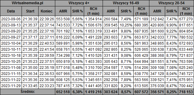 Totalne Remonty Szel Gowskiej Sezon Koniec Emisja